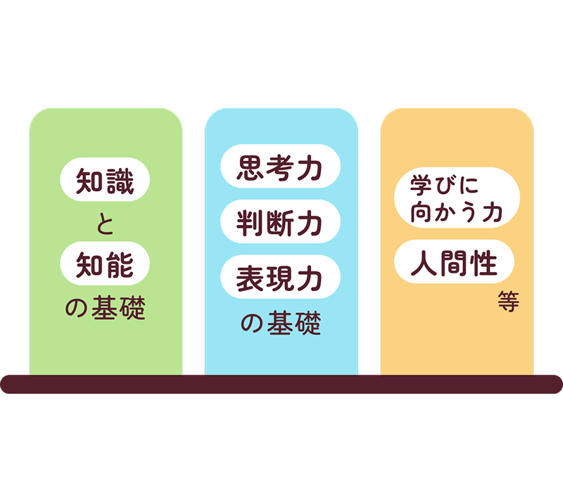 知識と知能の基礎 思考力 判断力 表現力の基礎 学びに向かう力 人間性等