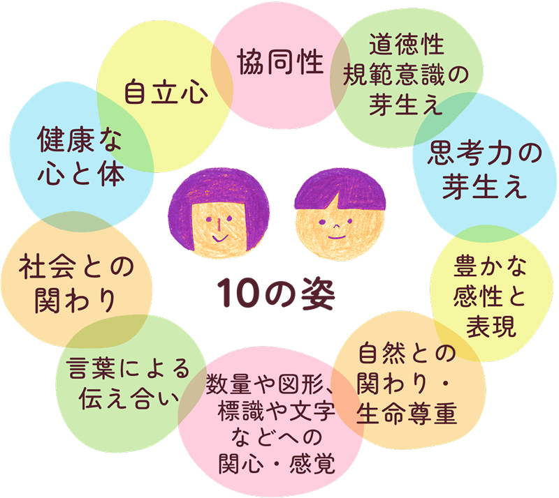 10の姿 協同性 道徳性規範意識の芽生え 思考力の芽生え 豊かな感性と表現 自然と関わり・生命尊重 数量や図形、標識や文字への関心・感覚 言葉による伝え合い 社会との関わり 健康な心と体 自立心